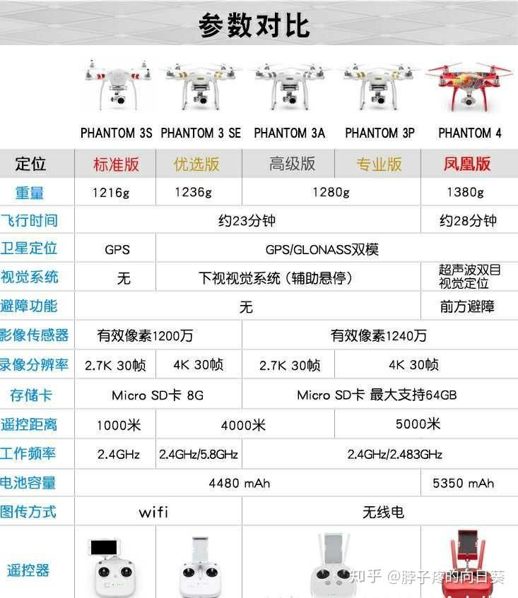 大疆精靈3p使用分享