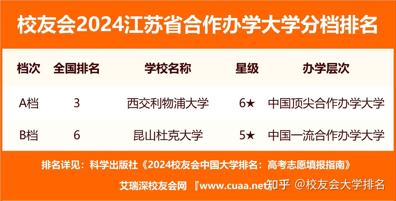 校友会2024江苏省大学分档排名南京大学南京理工大学泰州科技学院居最