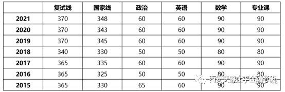 2023年西交大研究生院录取分数线_西交大研究生院分数线_交大2021研究生录取分数线