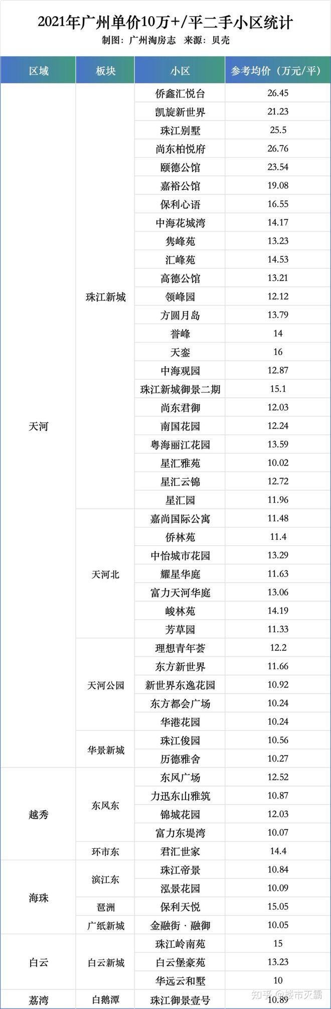 广州单价10万+小区,5年少了30个... - 知乎