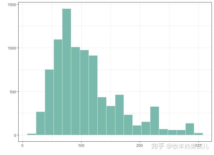 r语言ggplot2频率分布直方图小例子