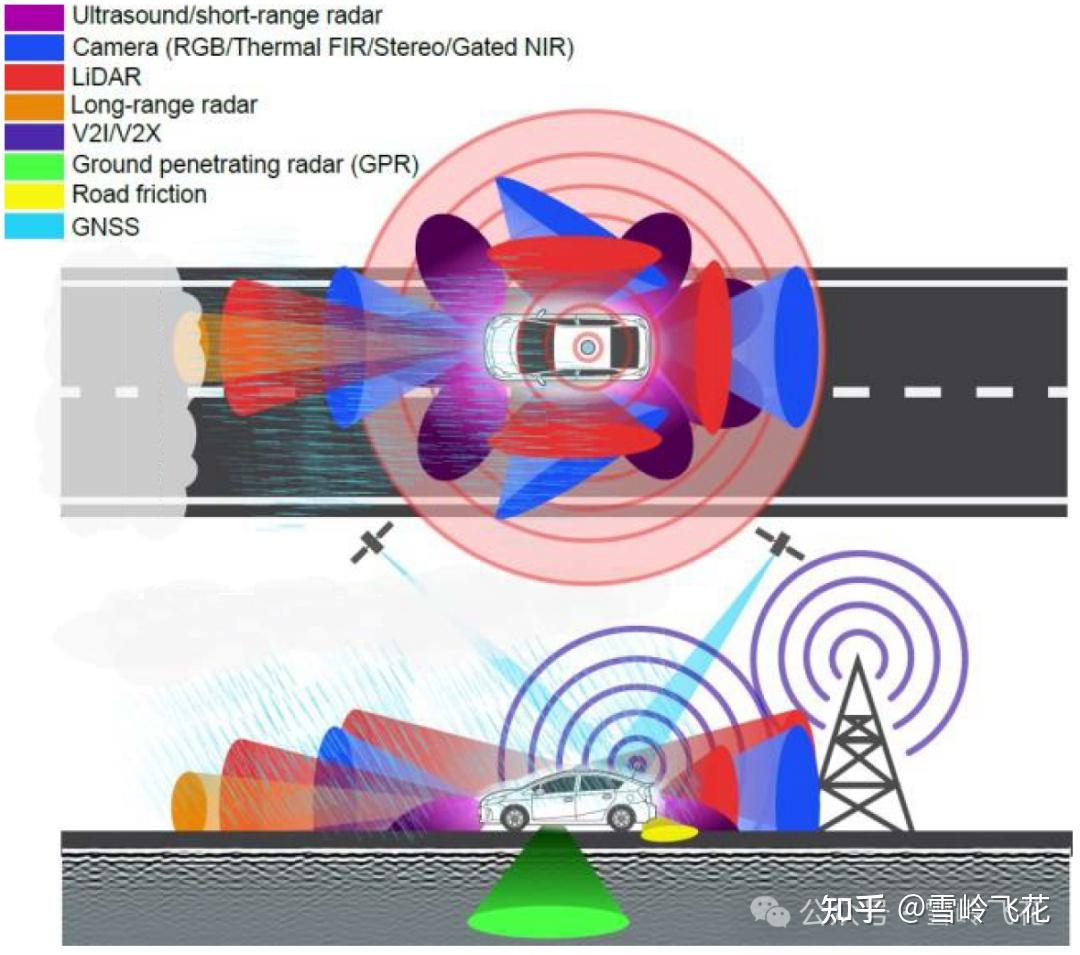 雪岭 · 自动驾驶(2/10):感知系统——1.8万字综述Lidar/Radar/Camera/USS方案、功能和技术趋势 - 知乎