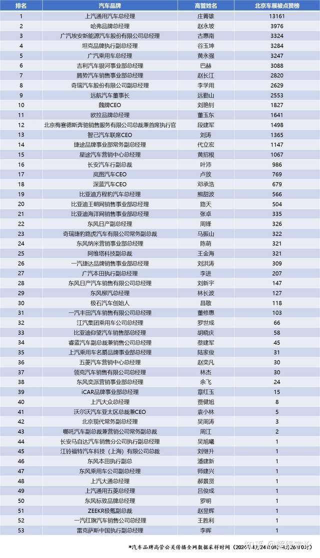 数说北京车展(人物):车圈高管谁在车展上被全网点赞最多?