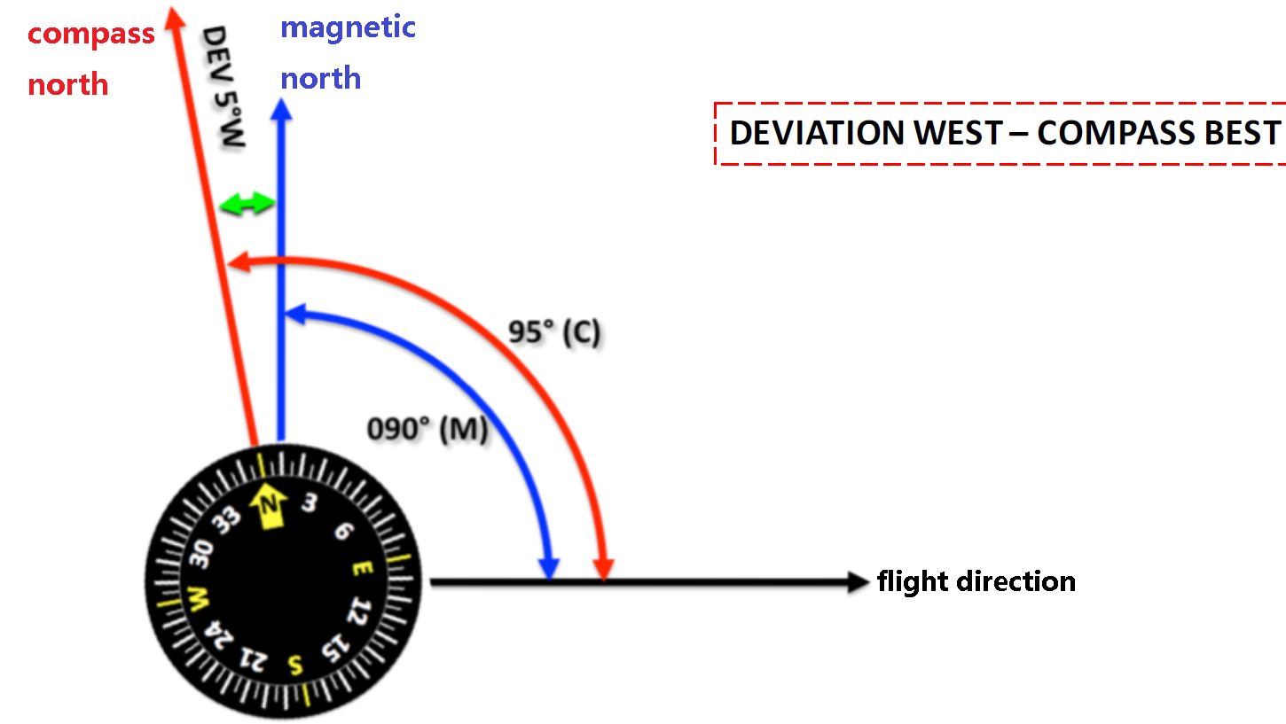 飞行日记13磁罗盘误差（Variation and Deviation) 知乎