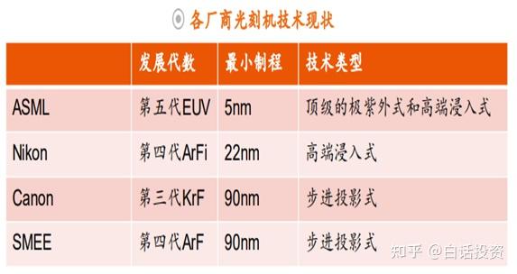 01高端光刻機獨孤求敗:對於最先進的euv光刻機,目前只有asml一家