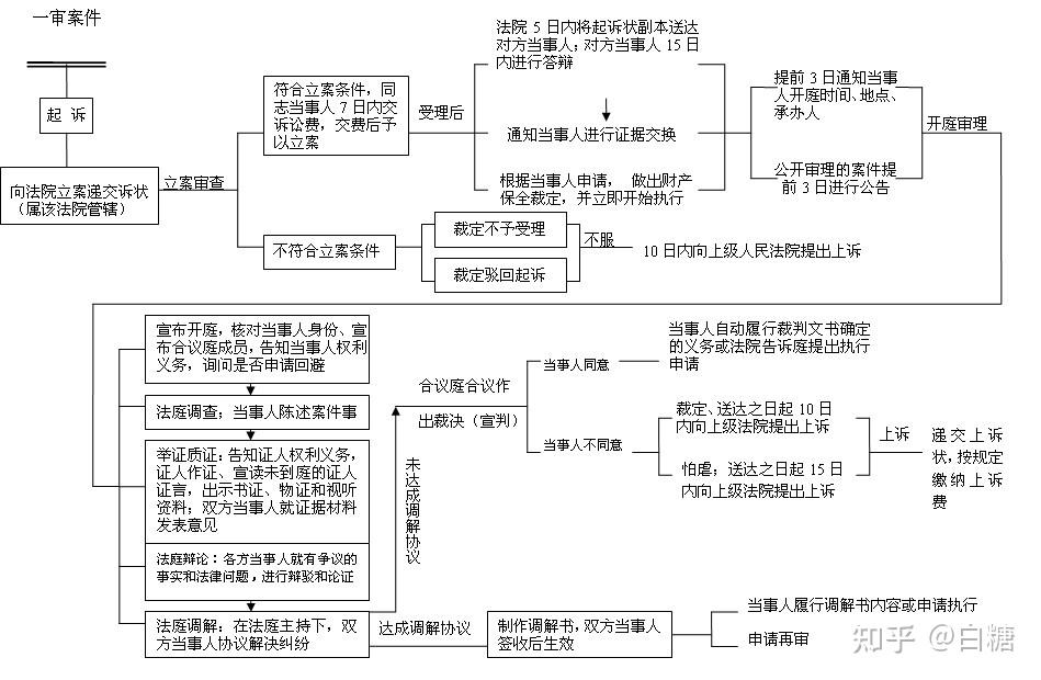 小白将通过一审普通程序的审判流程为基本脉络展开叙述:一审普通程序