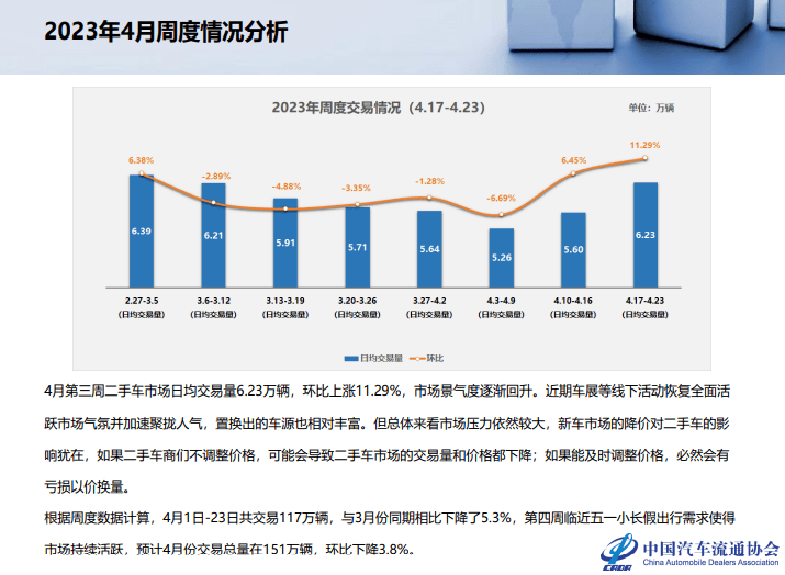 来源:中国汽车流通协会,报告节选如下根据周度数据计算,4月1日-23日共