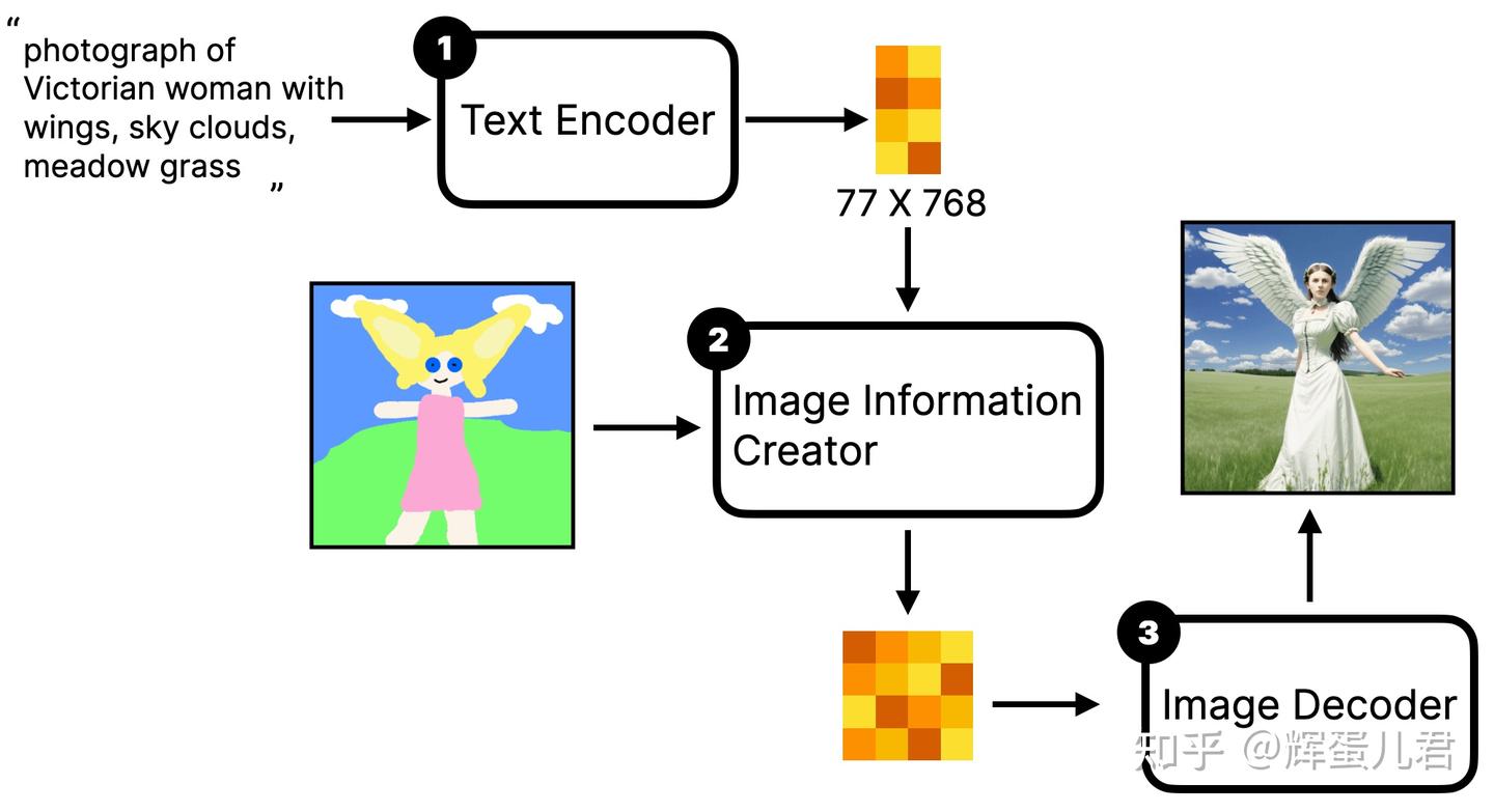 Stable Diffusion基础原理回顾-图生图 - 知乎