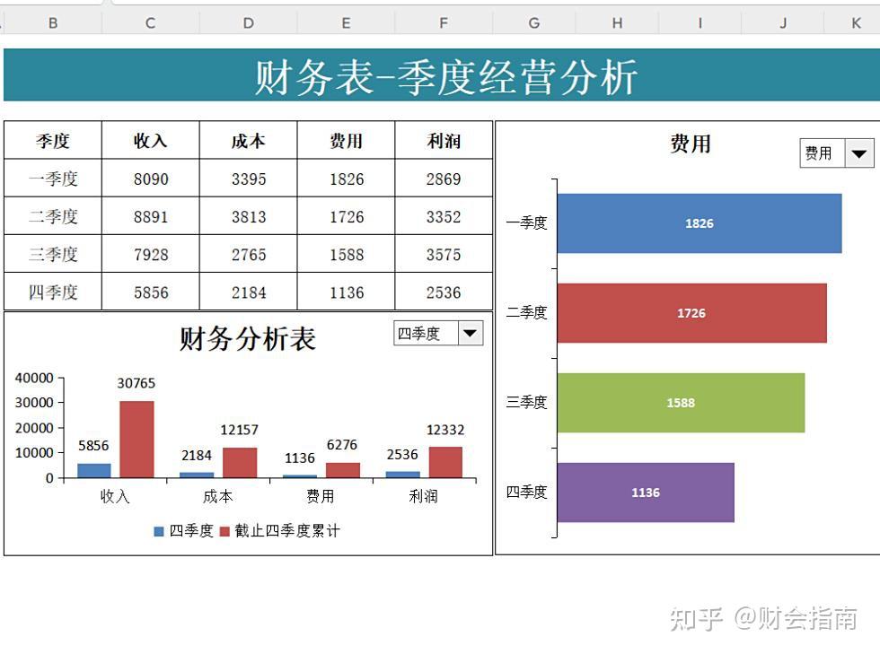 这才是老板爱看的季度财务分析报告！含季度可视化财务报表模板，各行业通用版，可编辑修改 - 知乎