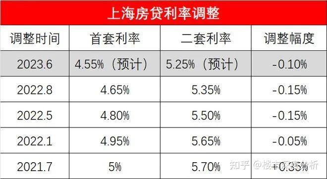突发！上海房贷利率降了！ - 知乎
