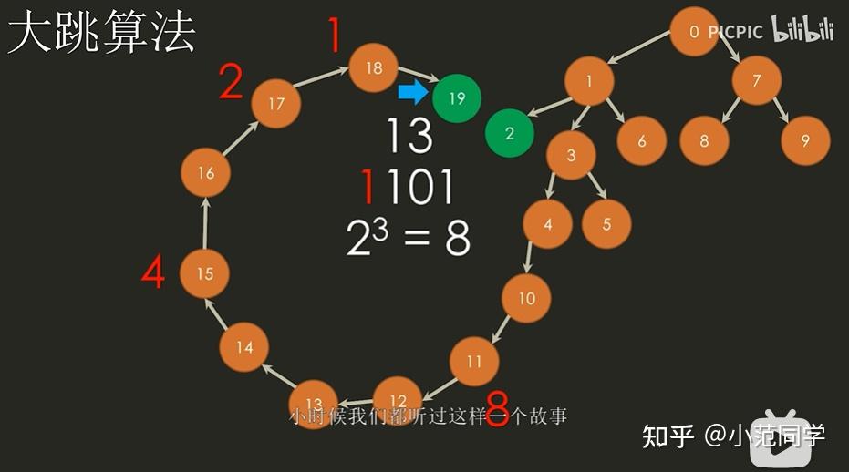 倍增lca算法(大跳算法)