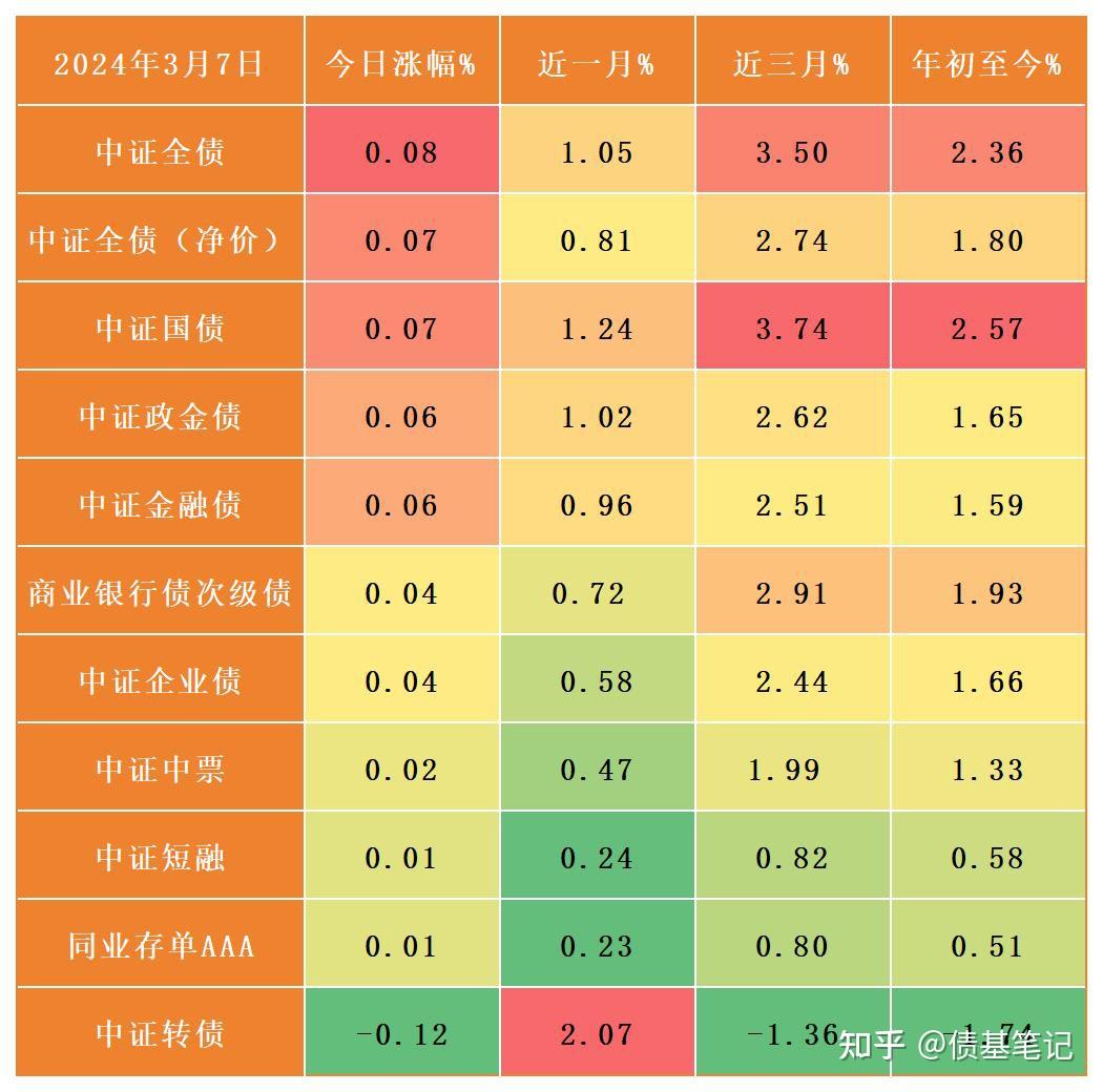 今日债市】20240307，10年国债活跃券上行3.25BP至2.3000%，中证全债上涨0.08% - 知乎