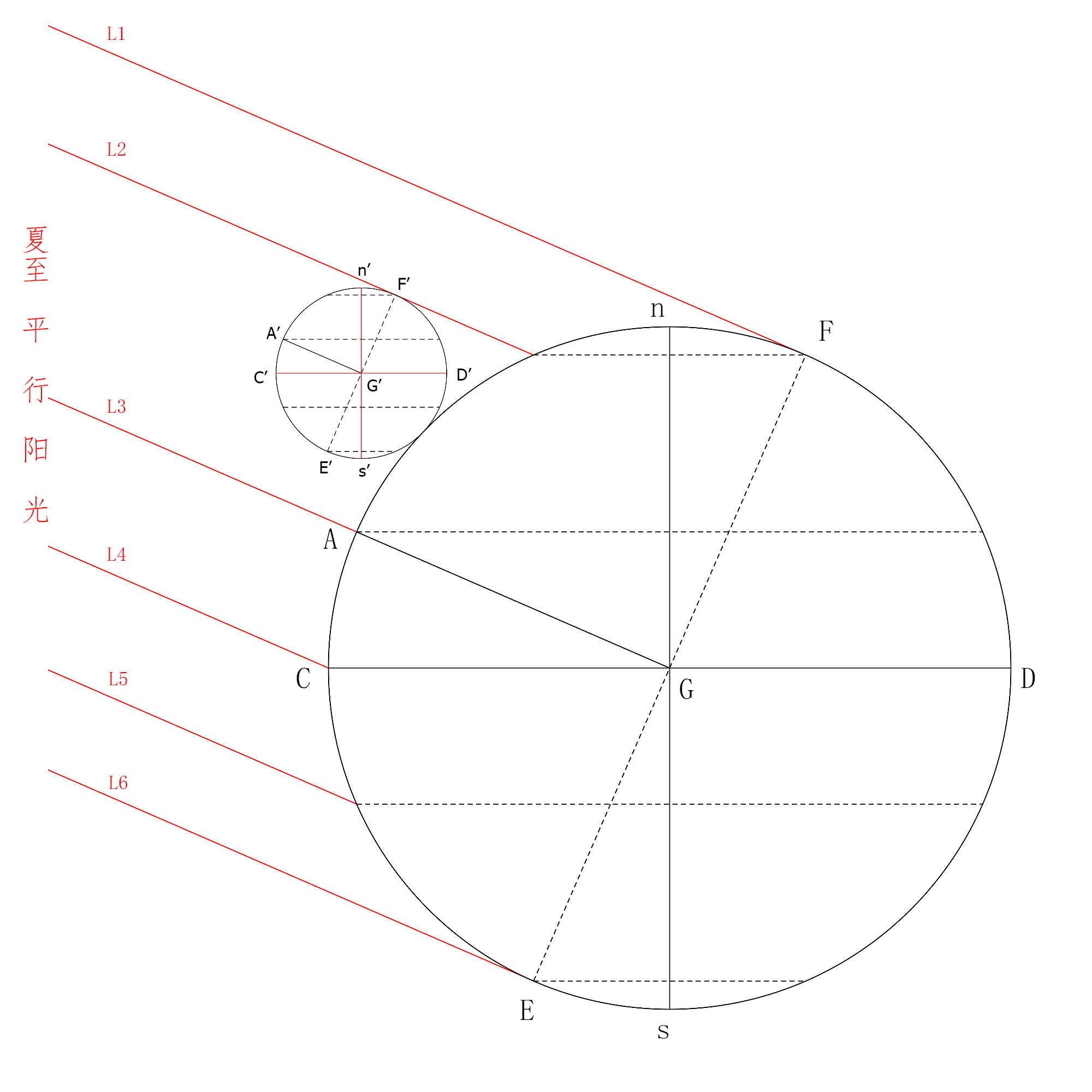 七. 日晷,地球在宇宙中的姿态