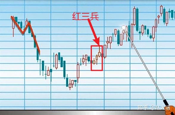 k線組合 紅三兵和 黑三兵