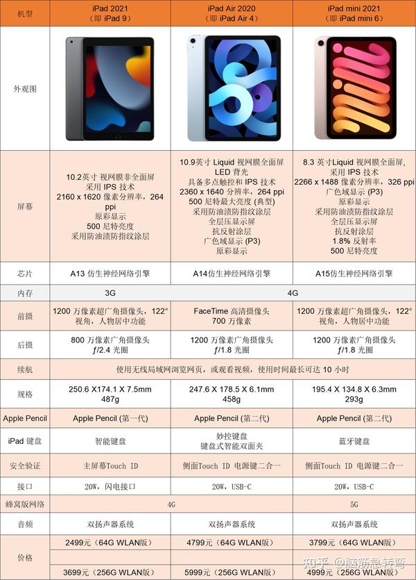 iPad9代配置参数价格ipad2021值得买吗? - 知乎 iPad9代配置参数价格ipad2021值得买吗? - 知乎