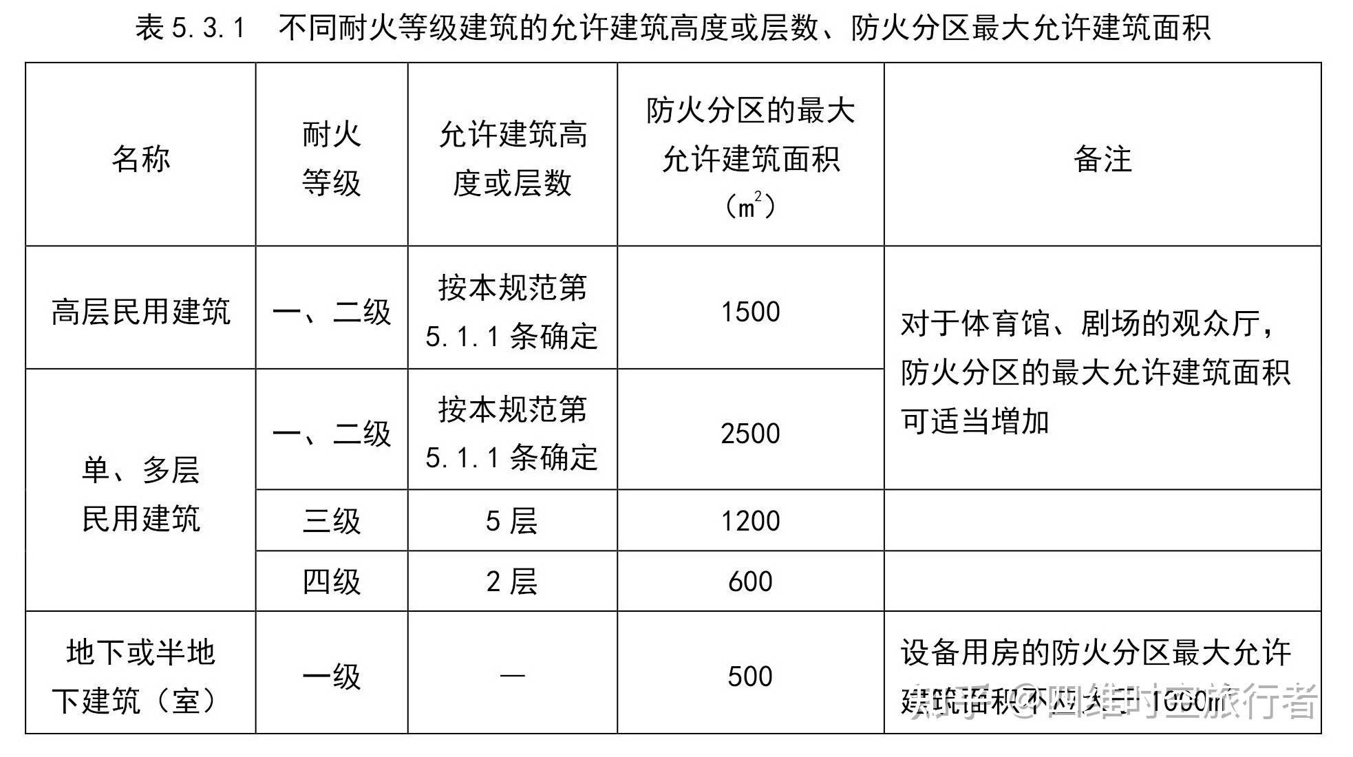 3 民用建築的耐火等級應根據其建築高度,使用功能,重要性和火災撲救