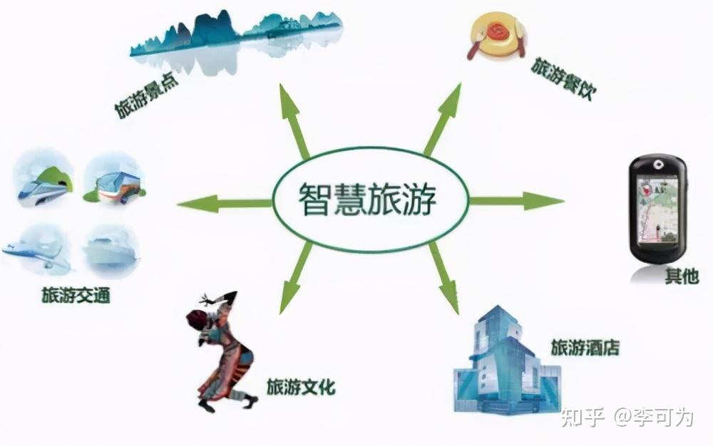 智慧旅游建设