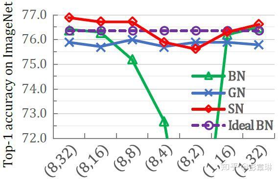 (转载)深度剖析 | 可微分学习的自适配归一化 (Switchable Normalization) (转载)深度剖析 | 可微分学习的自适配归一化 (Switchable Normalization)