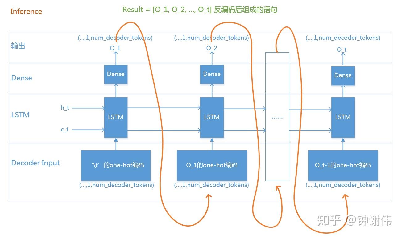 lstm-seq2seq 源码解析 - 知乎