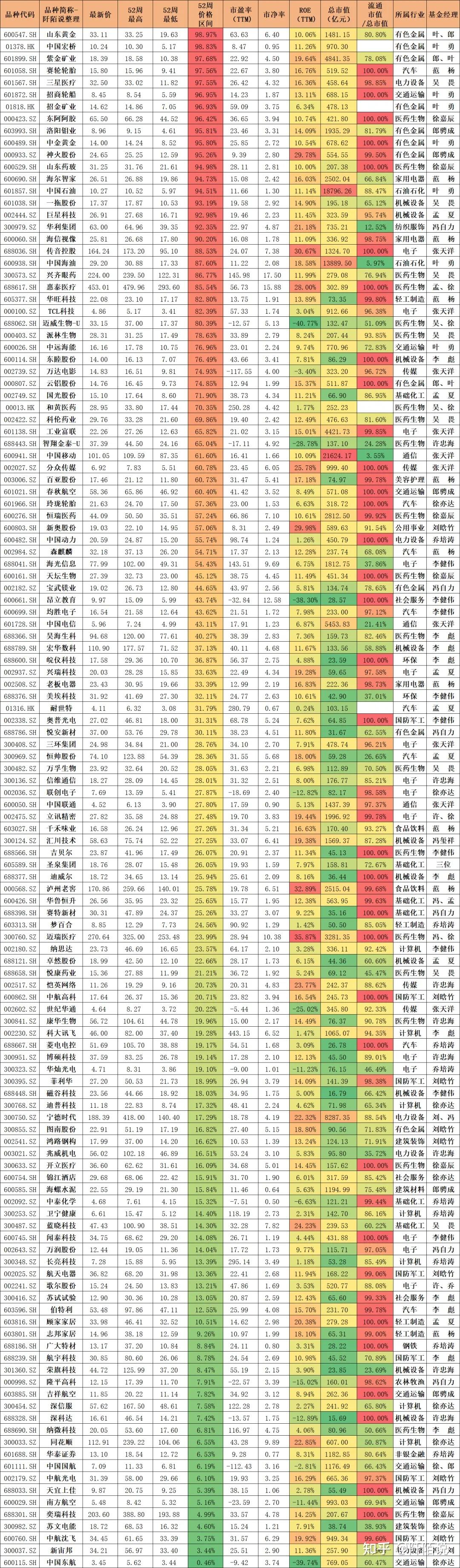 最新数据想抄底基金经理的可以参考0412