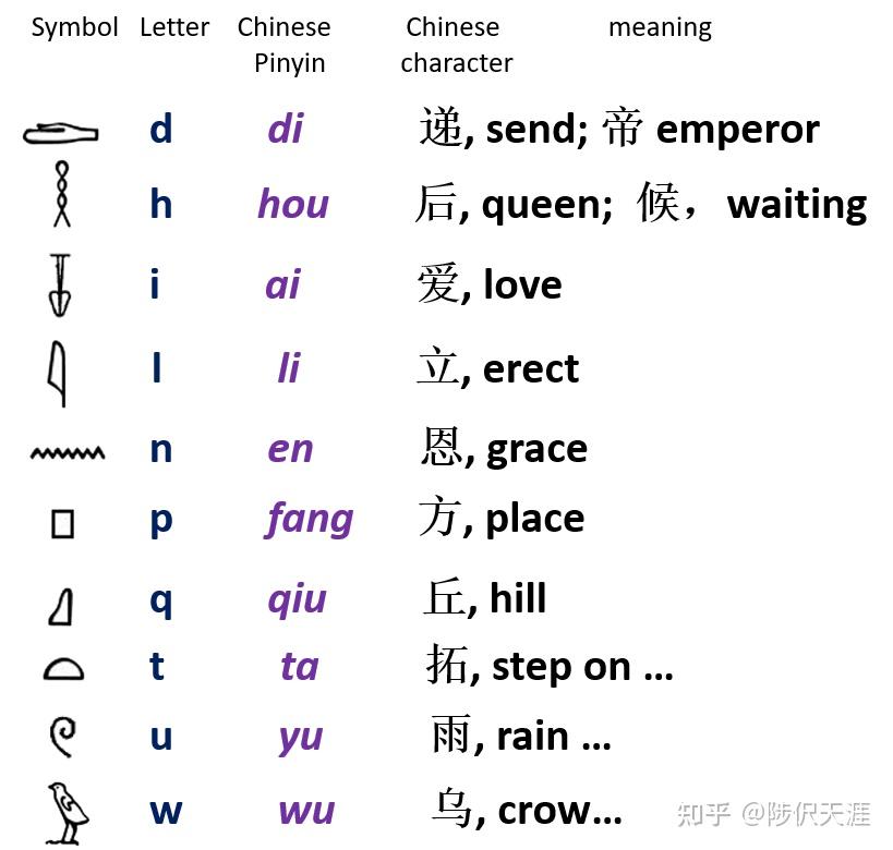 如何破译古埃及仓颉文(二)