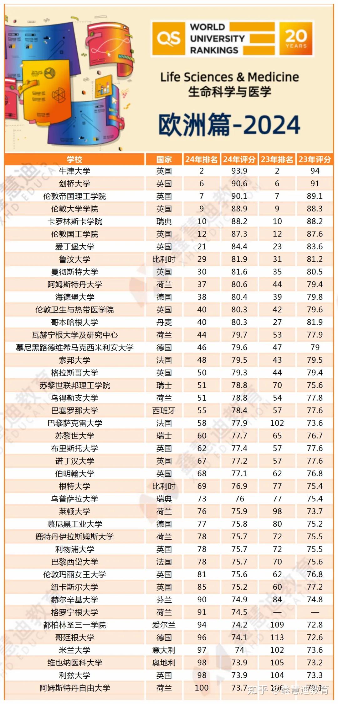 重磅24年qs欧洲大学学科排名发布法国一公立大学上升44名