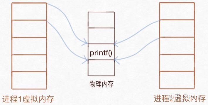 Linux 虚拟内存机制和内存映射(mmap) Linux 虚拟内存机制和内存映射(mmap)