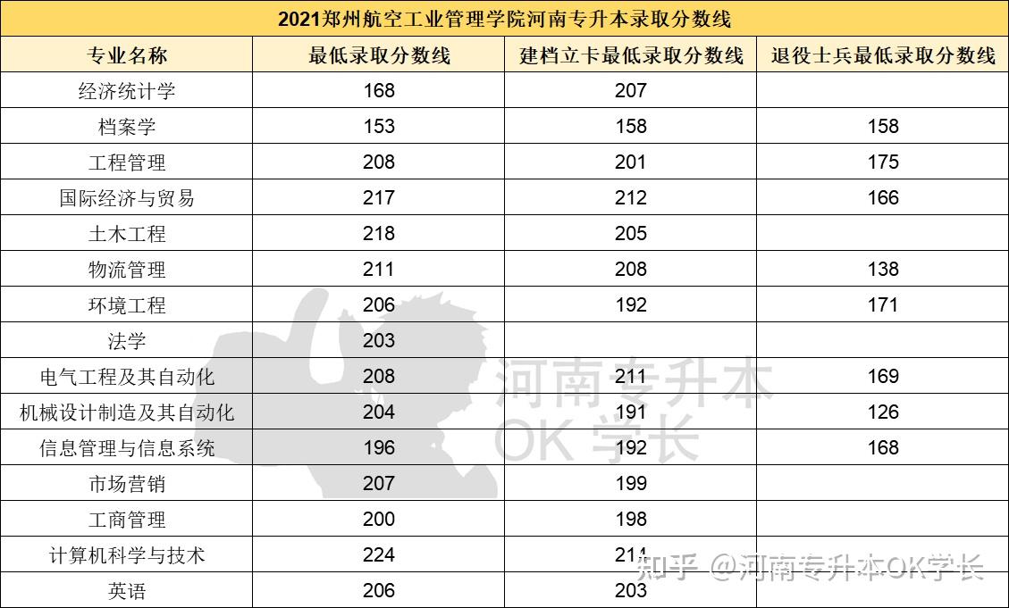 2021河南專升本31所院校各專業最低錄取分數線彙總