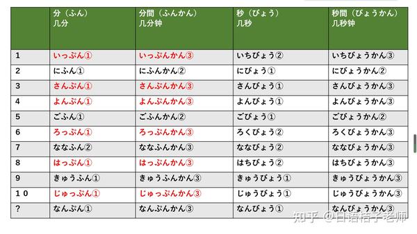 日语常用数量词列表(收藏) - 知乎