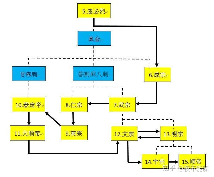 元朝丞相专权皇帝走马观花但是历史其实很简单