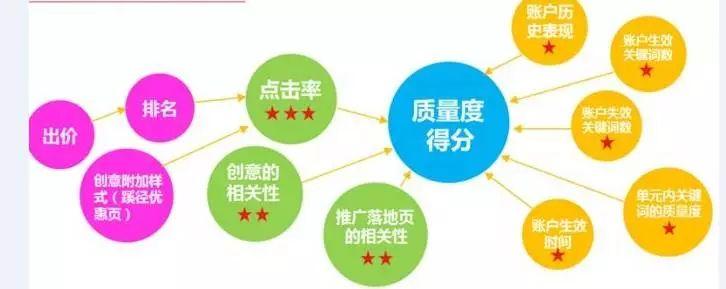 总结来说影响关键词质量度的四大因素就是：点击率，相关性，创意和账户