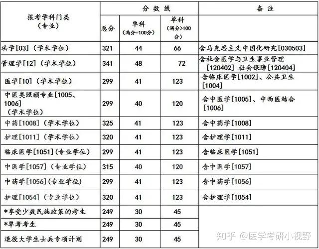 2021年考研錄取名單成都中醫藥大學附分數線擬錄取名單