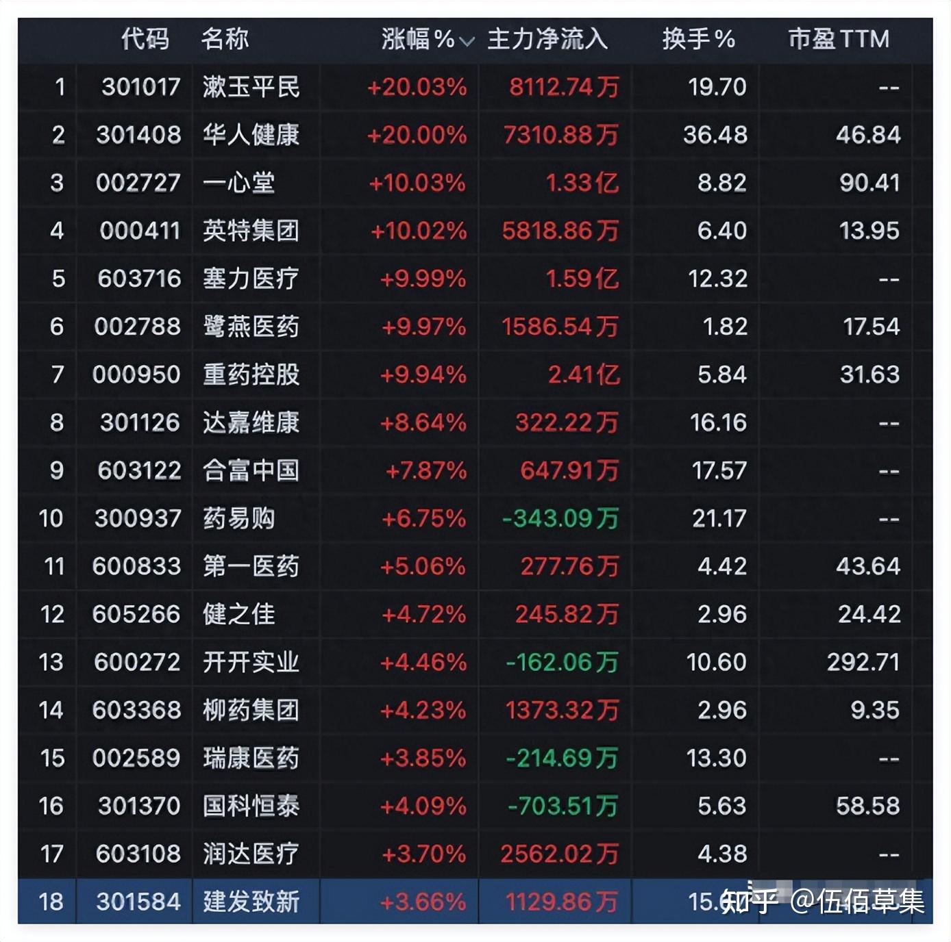 中国股市：盘中3大利好！8个医药商业龙头集体涨停，国家队刚提前布局5个！（逻辑+龙头股名单） - 知乎