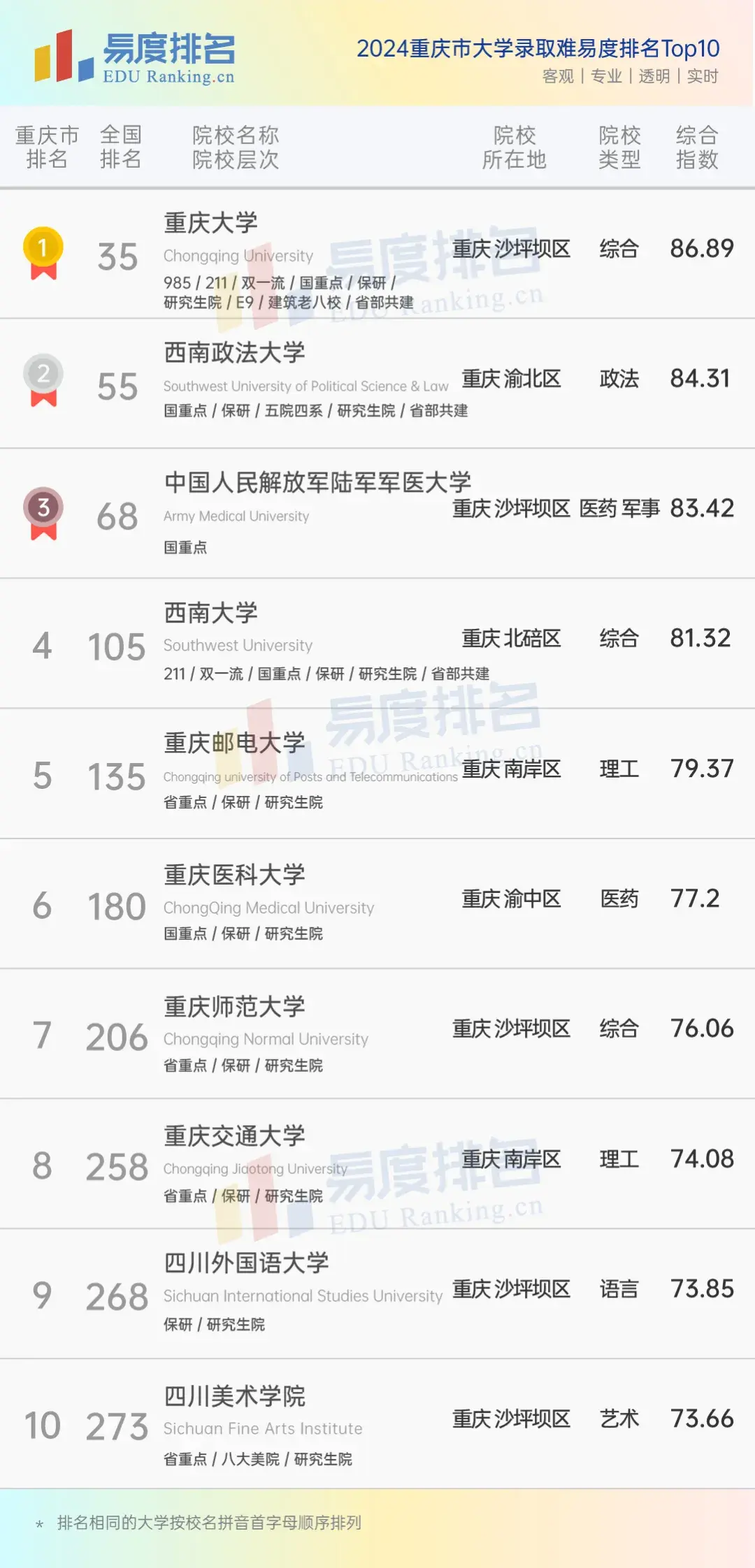 2024重庆市大学录取难度排名:29所院校上榜,川美暴跌80名!