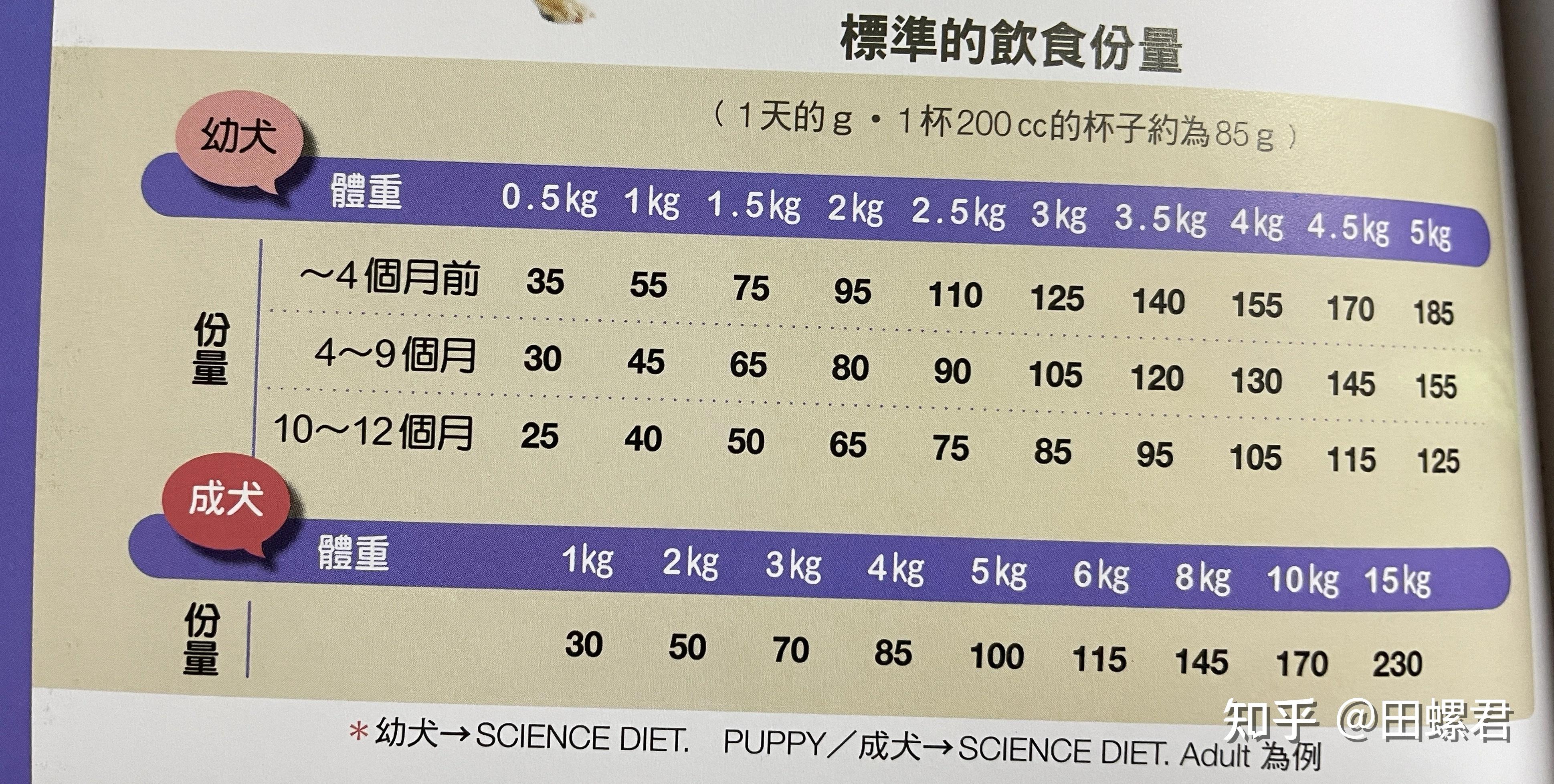柴犬幼犬喂食量表图片