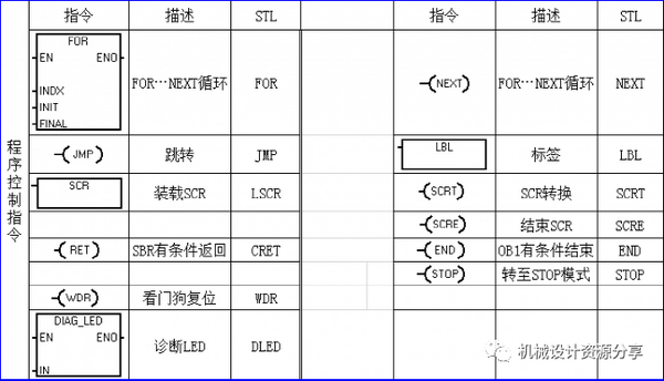 西门子常用PLC指令表,2023年电气学习常备! - 知乎