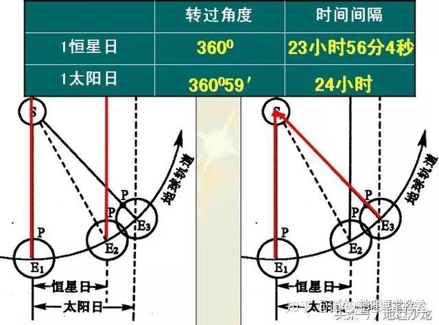 如果地球自转一周的时间约为 23 小时,绕太阳公