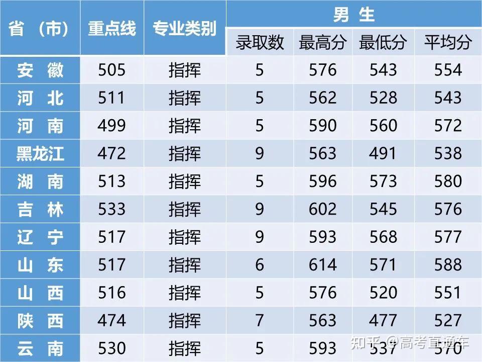 中国十大军校要怎么才能考上超硬核附27所军校历年分数线