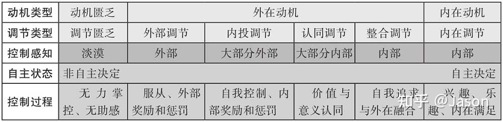自我决定理论：内外动机、人的基本心理需求 - 知乎