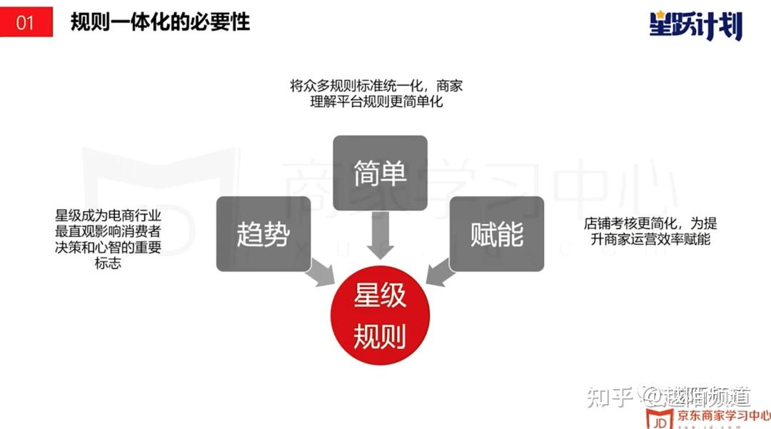 商家策略|京东升级开放平台「店铺星级」,今日上线!改版内容详解! - 知乎