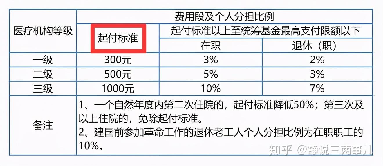 为什么需要医疗险医保报销篇