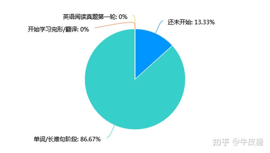 英語科目屬於見效晚,見效慢的科目,還未開始學習的考生需要引起重視