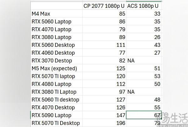 M5 Max比肩RTX 5070Ti？Mac玩游戏真的要成了