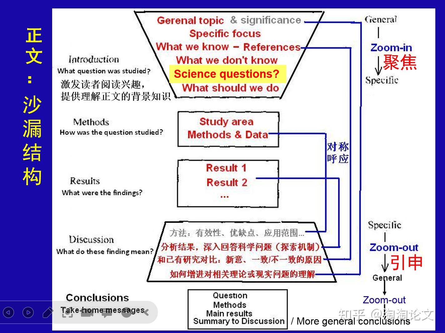 如何让sci文章快速的写完,能够快速投稿,然后快速发表?