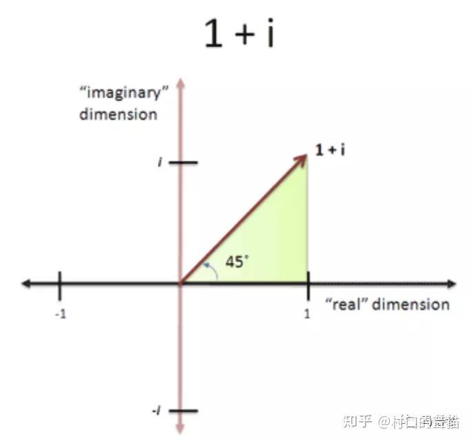 怎么理解虚数和复数？ - 知乎