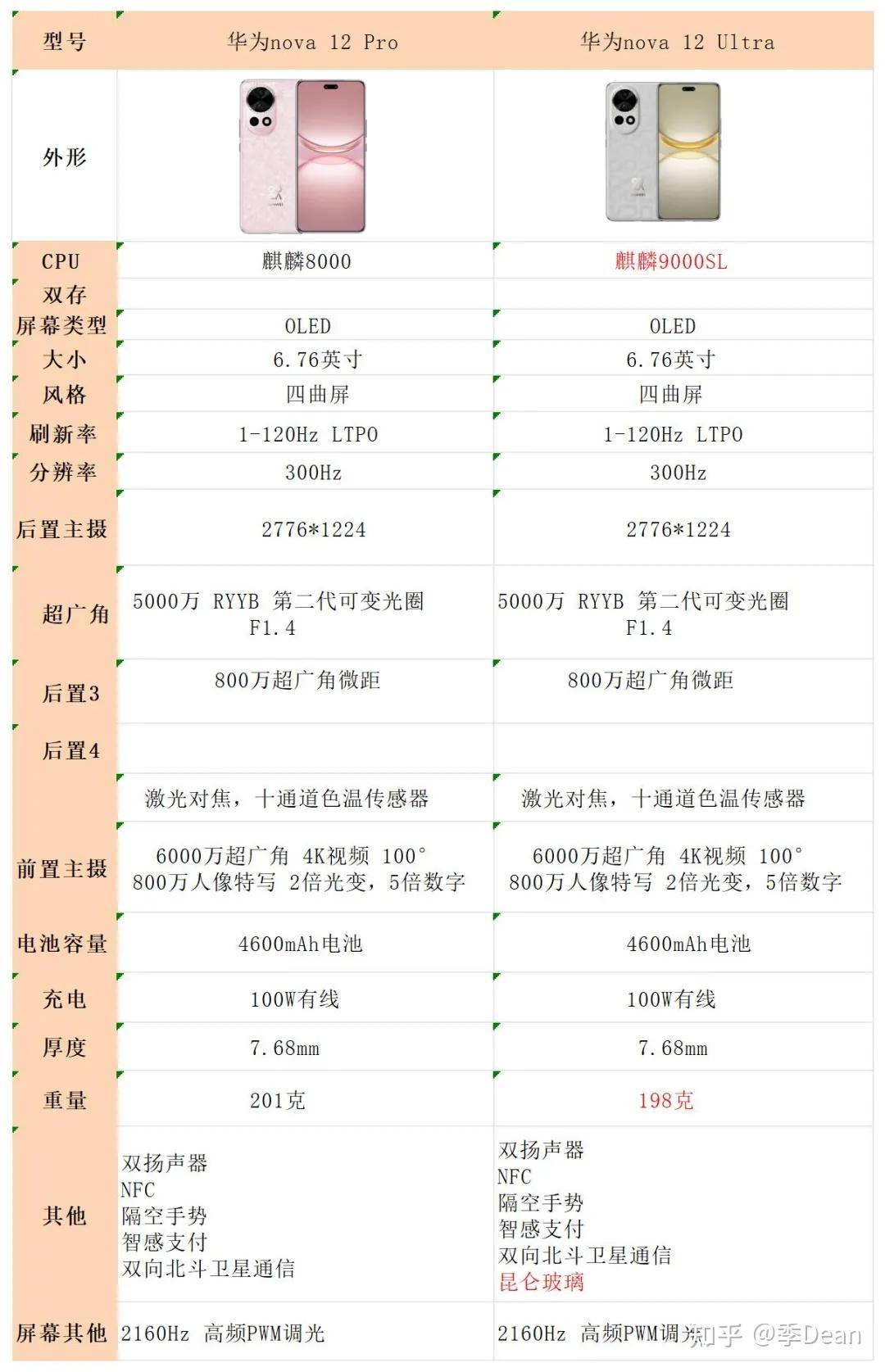 对比华为nova 12 pro,华为nova 12 ultra的主要优势