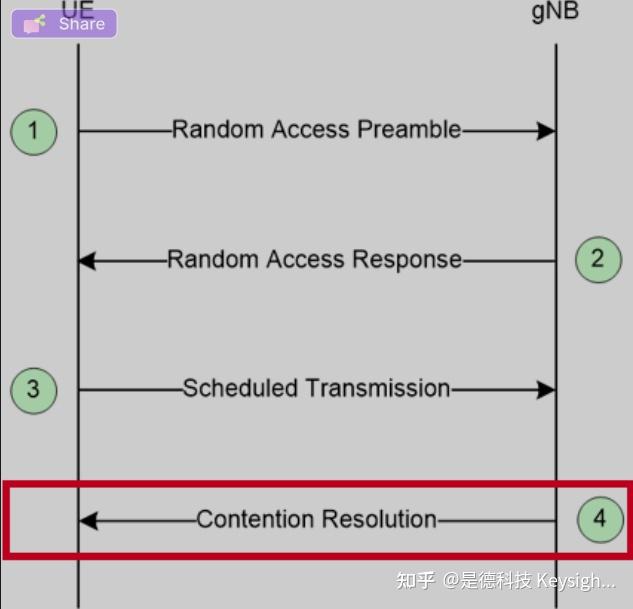 2 Step Rach 5G NR:4-Step RACH 和 2-Step RACH - 知乎