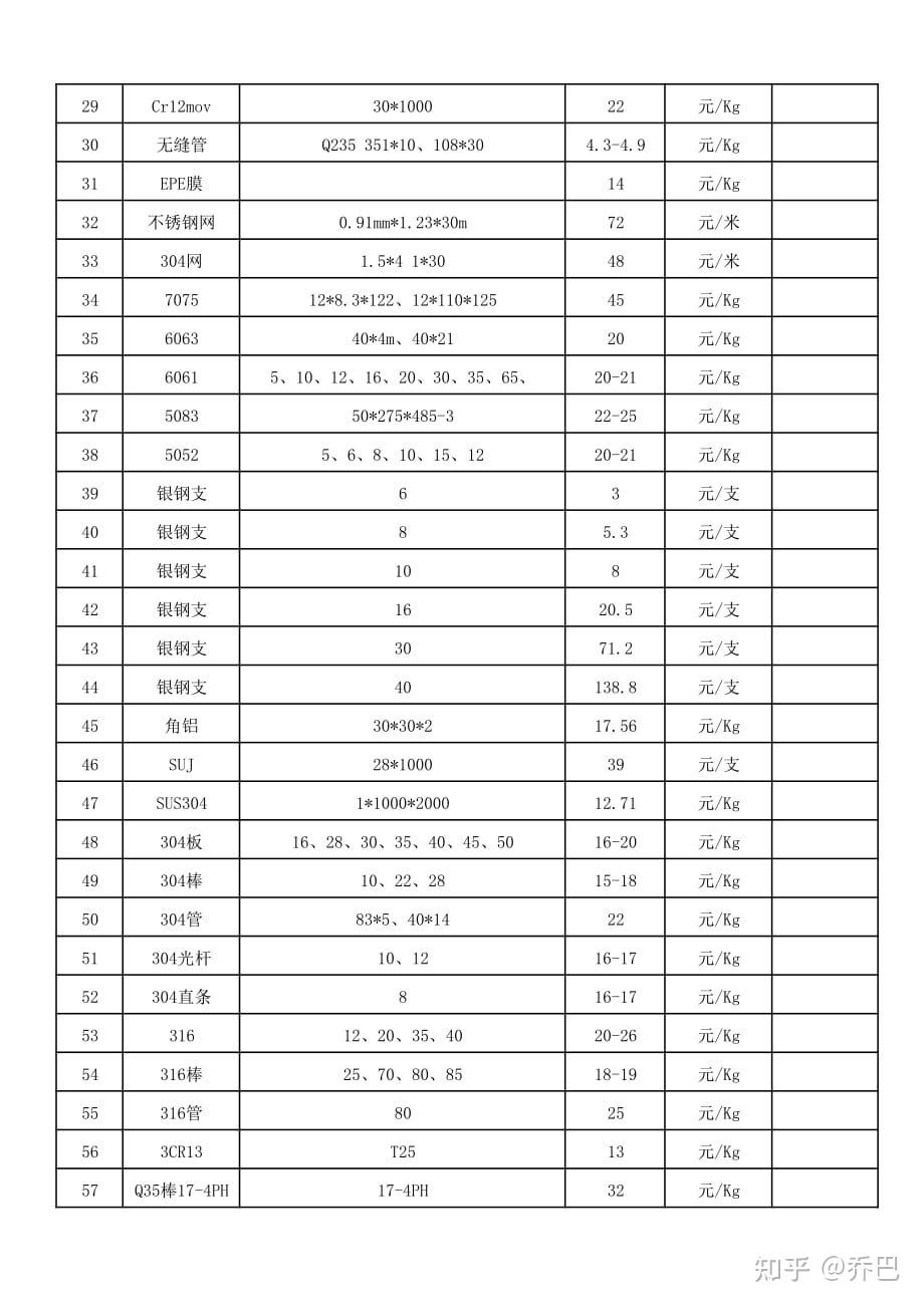 常用机械加工材料价格明细表