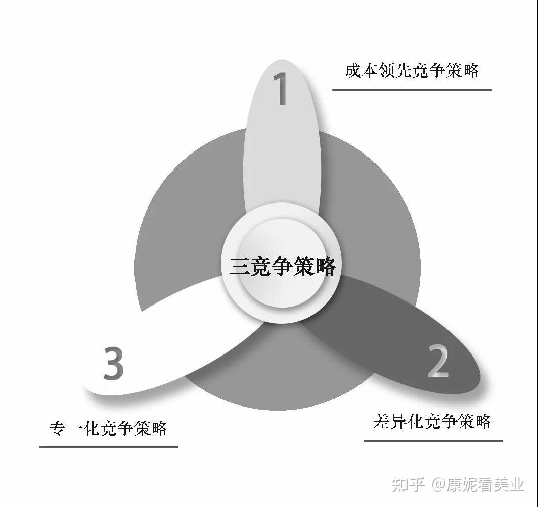 美国哈佛商学院著名的战略管理学家迈克尔·波特提出竞争战略有三种