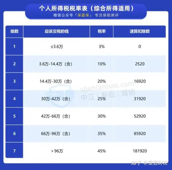 个人所得税退税越多说明工资越高吗? - 知乎